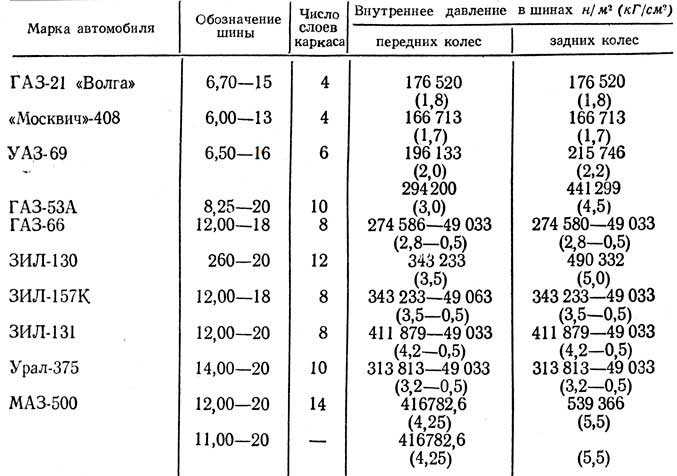 Давление в шинах, рекомендации и последствия