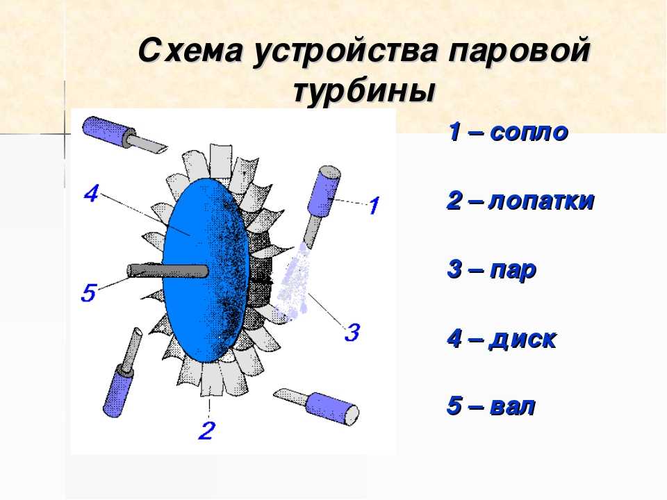 Паровая турбина • 8 класс • физика