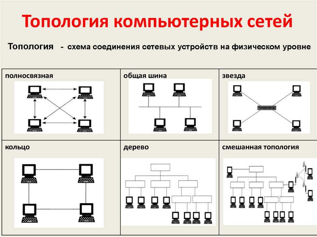 Способ, который применяется при компьютерном соединении, называется топологией сети Существует несколько распространенных разновидностей, каждая из них