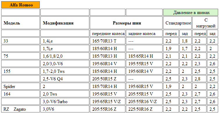 Давление в шинах, таблица значений