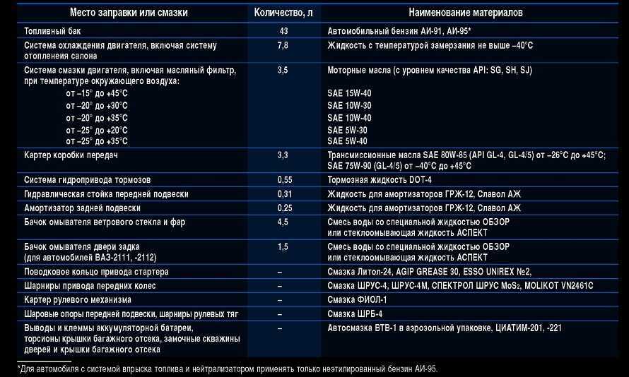 Сколько масла заливается в 16-ти клапанный двигатель ваз-2112