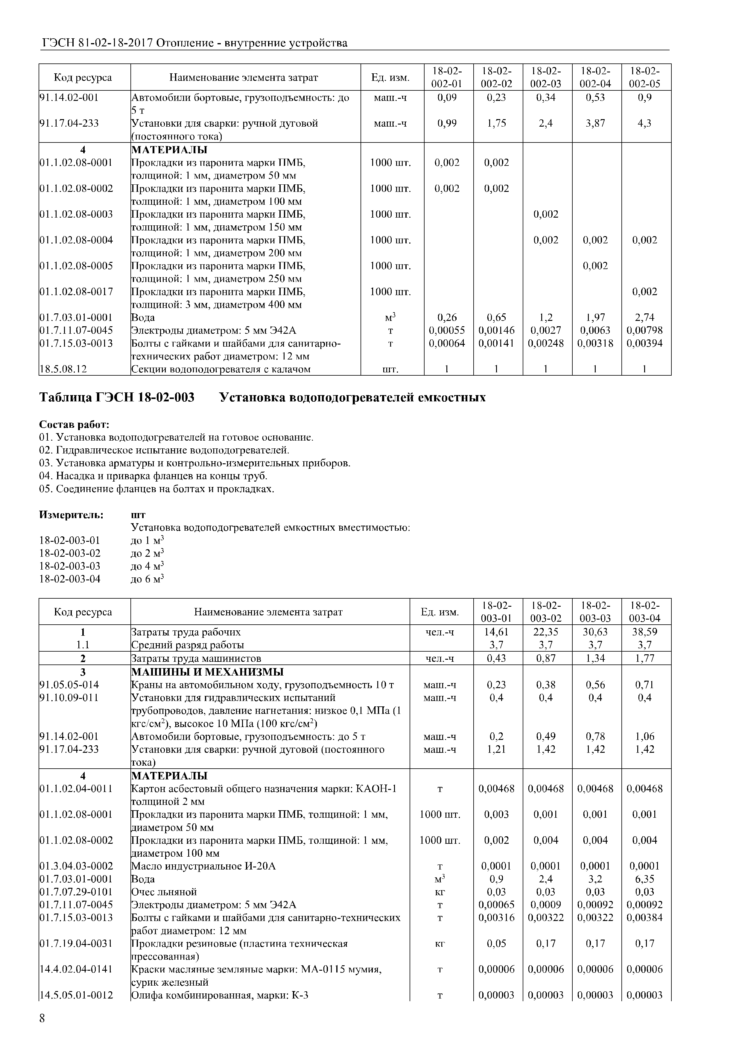 Шина сборная — одна полоса в фазе, медная или алюминиевая сечением: до 500 мм2 ФЕДЕРАЛЬНАЯ ЕДИНИЧНАЯ РАСЦЕНКА ФЕРм 08-01-068-02 Наименование Единица