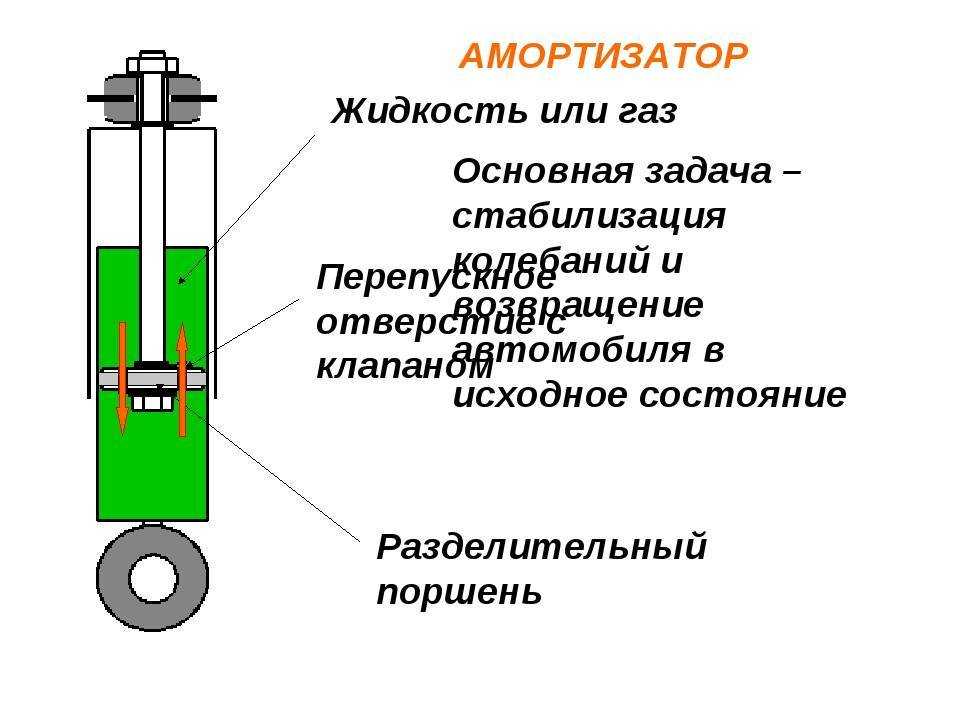 Как проверить амортизаторы