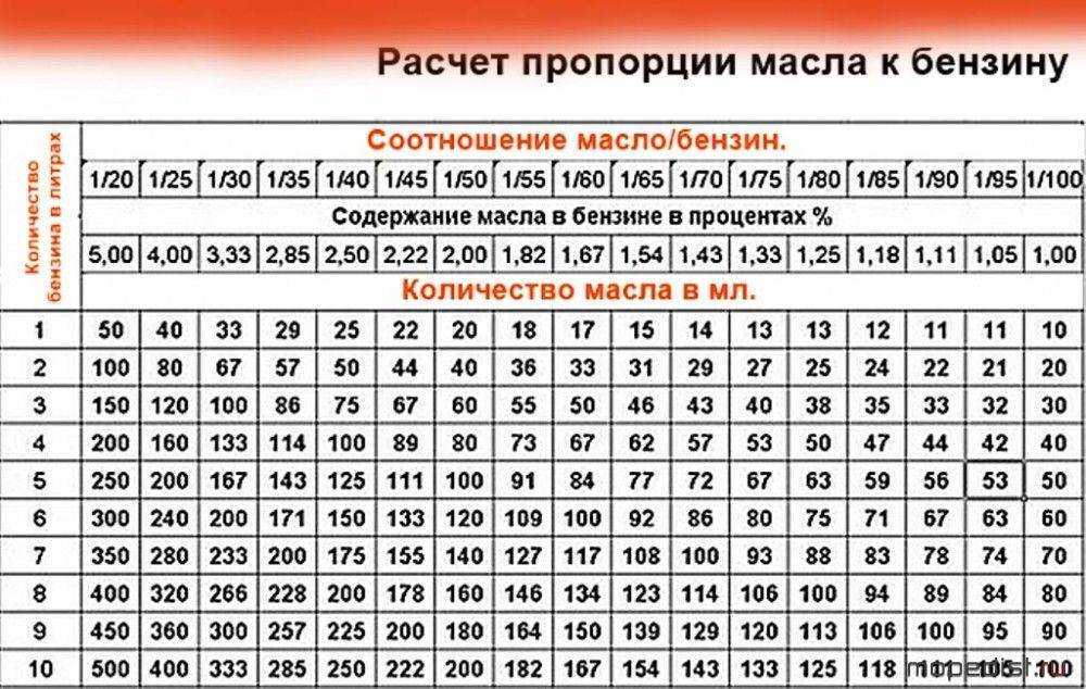 Масло для цепей бензопил Какое масло использовать для смазки цепи бензопилы Бензопилы – пользующийся популярностью инструмент для тех, кому приходится