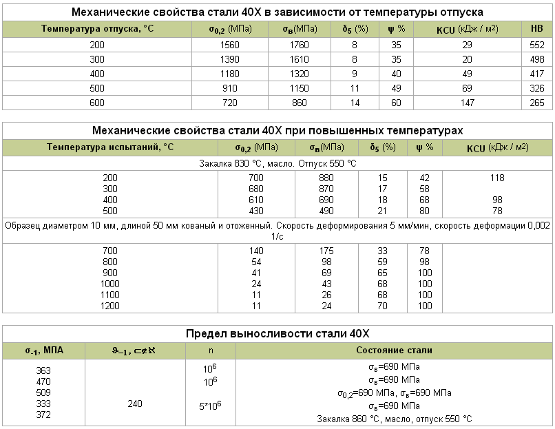 Сталь 40х - характеристики, применение, расшифровка, гост