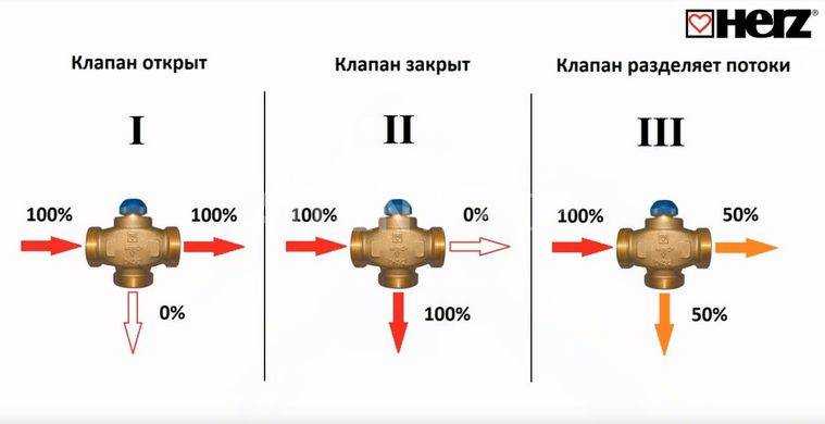 Как грамотно выбрать и подключить к системе отопления трехходовой клапан. трехходовой клапан для отопления с терморегулятором: схема подключения, виды и принцип работы