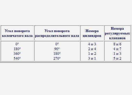 Зазоры клапанов 2109 | ртииваз