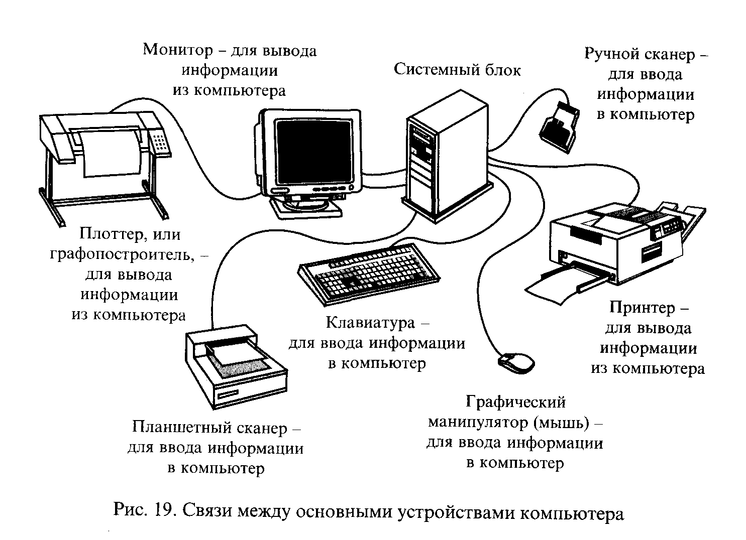 Учебное пособие: 1.2. принцип работы и структура  персонального компьютера